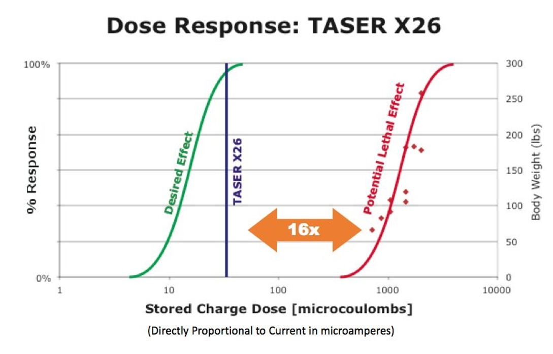Dose Response: TASER X26 | Rick Smith, The End of Killing